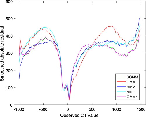 Figure 2. Smoothed absolute residual plot for the five patients.