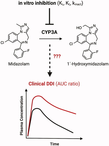 Figure 6. Evaluating the ability of in vitro CYP3A time-dependent inhibition (TDI) data to predict clinically significant drug-drug interactions (DDI). AUC: Area under the plasma concentration-time curve; kinact: maximal inactivation rate; KI: time-dependent inhibition constant; Ki: reversible inhibition constant.