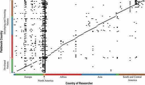 Figure 4. Network matrix showing the researcher’s country of affiliation along the x-axis and the country where the fieldwork was carried out on the y-axis. The countries are grouped by their WESP development status and then by continents. The order of plotting the countries is the same along the x and y axes with the entries for North America serving as the vertical line separating the developed and the developing nations along the x-axis. The colors denote the continent. The number of entries along the rows and columns of each country gives the degree