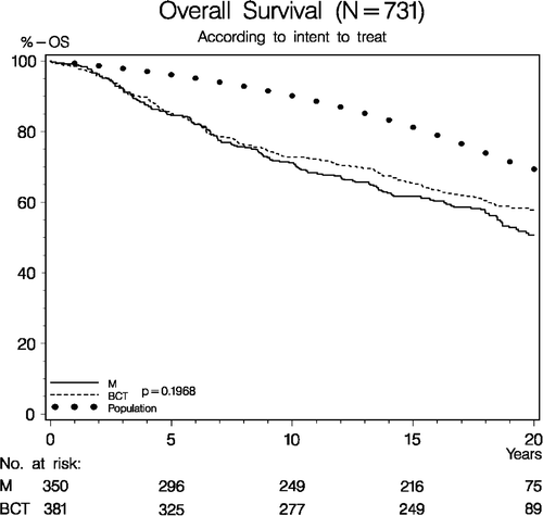 Figure 5.  Overall survival (OS) according to intent to treat in 731 evaluable patients enrolled in the DBCG-82TM protocol. (M = Mastectomy. BCT = Breast conserving therapy). “Population” refers to cumulated deaths over 20 years in the background female population matched according to age and calendar years. (Denmark's Statistical Registry).
