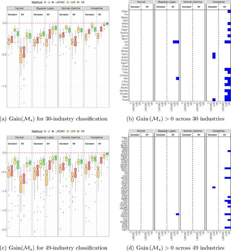 Fig. 9 The left panel reports the cross-sectional distribution of the average utility gain across industry portfolios. The right panel reports the industries for which the utility gain is positive. The top (bottom) panels report the results for the 30-industry (49-industry) classification.