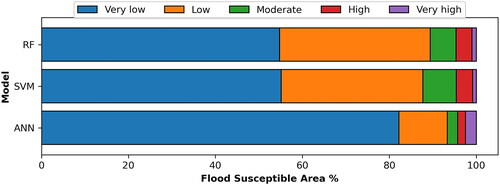 Figure 7. Flood susceptible areas in percentage obtained from Support Vector Machine, Random Forest, and Artificial Neural Network.