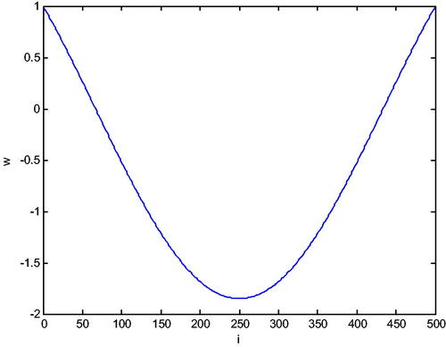 Figure 1. Graph of the eigenfuntion corresponding to the eigenvalue λ=1.859108072514.