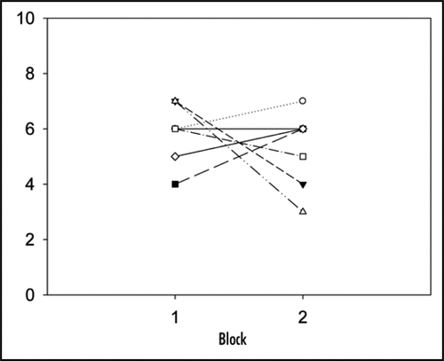 Figure 1 Performance of eight naïve crows with the trap-table apparatus.