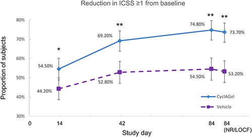 Figure 2 The proportion of subjects with at least a 1-point improvement in ICSS from baseline at day 14, 42, and 84 in the CyclAGel (n=315) and vehicle (n=312) groups. * P<0.025; ** P<0.0001.