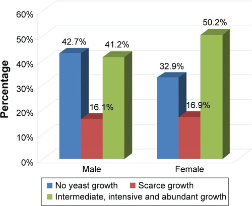 Figure 1 Yeast growth by gender (Pearson’s chi-square, P=0.006).