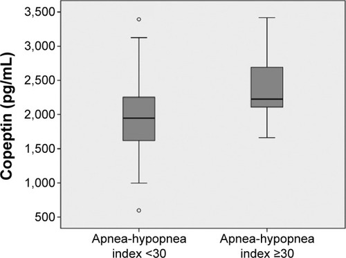 Figure 2 Comparison of copeptin levels between the patients with apnea-hypopnea index (AHI) ≥30 and the patients with AHI <30.