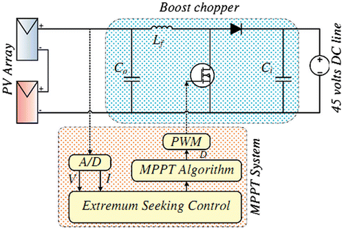 Figure 15. Block diagram of the ESC technique for an MPPT system (Doostabab et al. Citation2013).