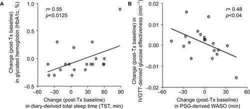 Figure 3 Changes in sleep related to metabolic measures.