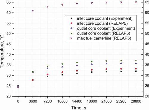 Figure 12. NUR reactor core coolant (inlet and outlet) and maximum fuel centerline temperatures at nominal power (1000 kW).