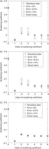 Figure 6. Estimated values for the scattering coefficients. Test case 4: (σsl = 0.4, −0.0754, 0.0238, 0.0049, 0.0004, 2.29E−5, 0.0 cm−1). L = 0.5 cm; N = 16. Error in experimental data: * = 0%; ∇ < 5%; × < 9.5%; and O < 14%. (a) Test case 4A: (σt = 0.5 cm−1); (b) test case 4B: (σt = 0.8 cm−1); (c) test case 4C: (σt = 1.2 cm−1).