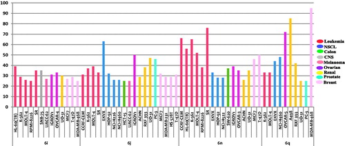 Figure 4. The most sensitive cell lines towards the target compounds 6i, 6j, 6n and 6q according to the GI %.