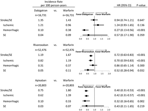 Figure 2. Hazard ratio of stroke/SE for propensity score matched patients. Abbreviations. HR, hazard ratio; CI, confidence interval; SE: systemic embolism.