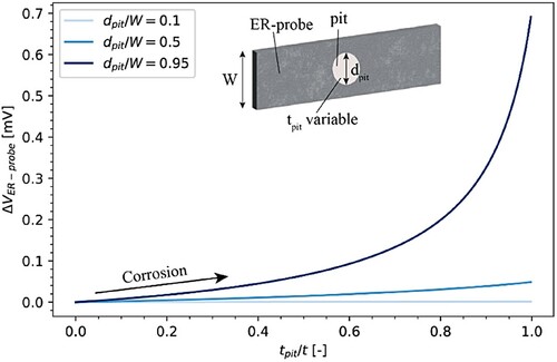 Figure 11. Modelled ER-probe behaviour for localised corrosion with pits growing in the depth: ΔVER-probe as a function of the ratio between the pit depth (tpit) and the ER-probe thickness (t), considering three different ratios dpit/W.