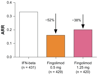 Figure 3 Annualized relapse rate (ARR) from baseline to month 12 in the Trial Assessing Injectable Interferon vs FTY720 Oral in Relapsing-Remitting Multiple Sclerosis (TRANSFORMS) study.Citation29