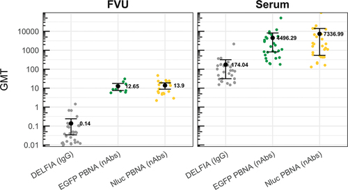 Figure 2. HPV16 IgG (IU/ml) and nAb (EC50) geometric mean titers (GMT) and confidence intervals for only antibody positive samples are presented. Colored dots represent the concentration of one sample.