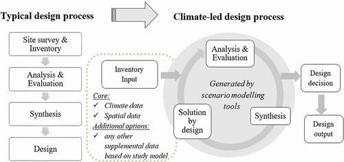 Figure 2. The schematic diagram demonstrated the process of using scenario modelling for climate-led planning and design.