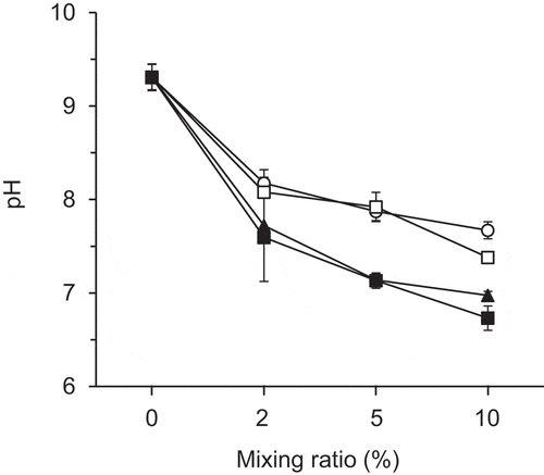 Figure 3. Relationship between the mixing ratio of the compost and soil pH. Error bars indicate standard deviation (n = 3)