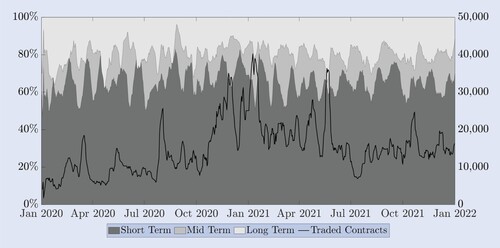 Figure 6. Maturities of traded options.Proportions (left-hand scale) of total trading volume in short-term options (up to two weeks, dark grey), mid-term options (between two weeks and one month, mid grey) and long-term options (longer than one month, light grey). The black line (right-hand scale) depicts the total number of traded options contracts. All series are a weekly rolling average of daily data.