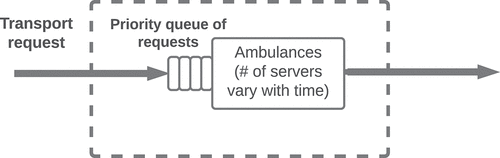 Figure 3. The system modelled in the ambulance case.