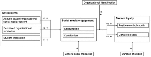 Figure 1. Research model.