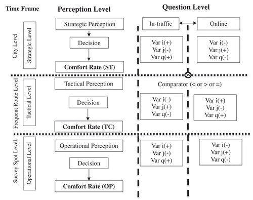 Figure 2. Hierarchical survey diagram