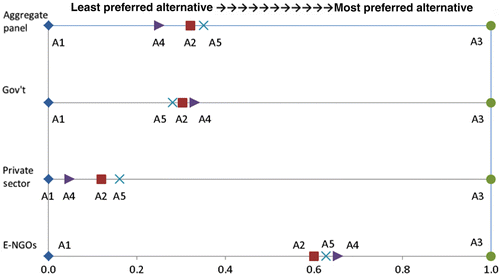 Figure 5 Scaled alternative preference scores. Gov't, Government; E-NGOs, environmental non-government groups.