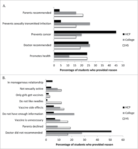 Figure 1. Reasons for accepting [A] and declining [B] HPV vaccine given by 226 high school students (HS), 133 college (C) students, and 97 health care professional (HCP) students.