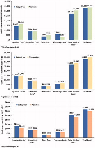 Figure 4. Adjusted all-cause healthcare costs among patients with NVAF prescribed warfarin, rivaroxaban or apixaban vs. dabigatran. Abbreviations. ER, emergency room; PPPM, per patient per month. Covariates adjusted included age, sex, race, US region, CHA2Ds2-VASc, and HAS-BLED score.