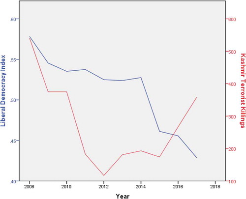 Figure 1. Democratic decline in India and the rise of violence in Jammu and Kashmir.