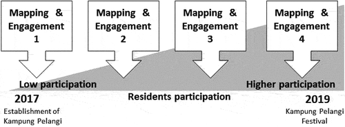 Figure 9. Illustrated mapping and engagement strategy by multiple stakeholders in Kampung Pelangi 2017–2019.