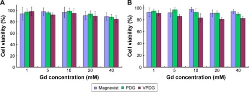 Figure 3 Results of cytotoxicity of Magnevist®, PDG, and VPDG at different Gd concentrations in MCF-7 cells (A) and HepG2 cells (B).Abbreviations: Gd, gadolinium; PDG, poly (l-lysine)-diethylene triamine pentacetate acid-Gd; VPDG, vascular endothelial growth factor receptor-targeted poly (l-lysine)-diethylene triamine pentacetate acid-Gd.
