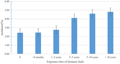 Figure 2 The incidence of COPD at different biomass fuel exposure times. Bars represent the incidence of COPD, and error bars 95% CI. The horizontal axis represents the exposure time of biomass fuels.