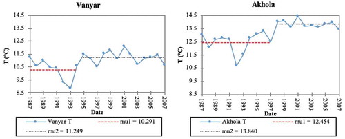 Figure 6. Results of the Pettitt test for annual mean temperature series in Vanyar and Akhola (mu1 and mu2: mean annual temperature during baseline and altered periods, respectively).