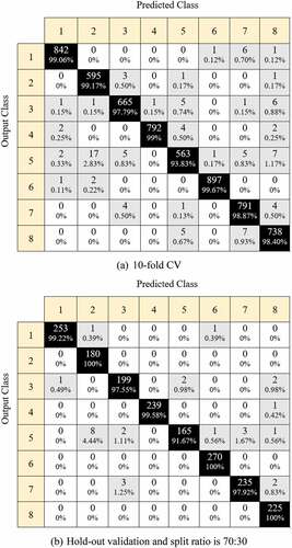 Figure 6. Confusion matrices of the proposed LQMP and INCA based VISC method using SVM classifier with (a) 10-fold CV, (b) hold-out validation.