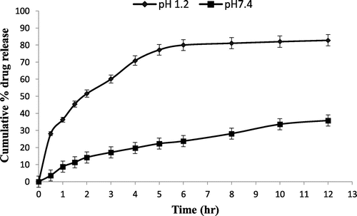 Figure 3. % cumulative drug release from Eudragit E 100/PCL microspheres (90/10) using PVA as an emulsifier (1%) and 0.250 g of MZB at pH 1.2 (♦) and pH 7.4(■).