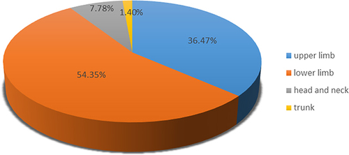 Figure 2 Injury sites and proportion. In this study, 1258 cases recorded the number of injury sites. This figure illustrates the proportion of injury sites such as the lower extremities, the upper extremities, the head and neck, and the trunk. The lower extremities comprised the highest percentage, accounting for 54.35% (699/1258), followed by the upper extremities with 36.47% (469/1286). The head and neck and trunk accounted for a smaller portion, with 7.75% and 1.40%, respectively.