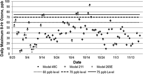 Figure 2. Daily maximum 8-hr O3 average reported by three O3 monitors relative to three O3 levels.