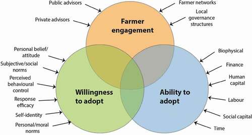 Figure 4. Factors influencing environmental decision making by farmers (from Mills et al. Citation2017). Reprinted by permission from Springer Nature: Agriculture and Human Values.