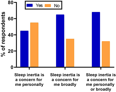 Figure 1 Percentage of respondents who indicated that sleep inertia is a concern for them personally, broadly and combined percentage of concern (percentage of respondents who indicated either personal or broad concern regarding sleep inertia).