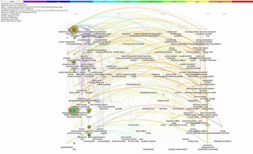 Figure 9. Co-word network based on keywords analysis.