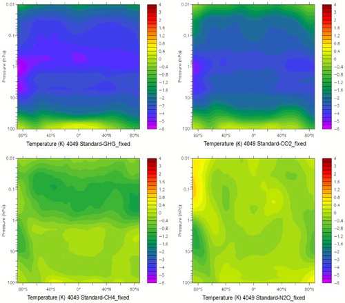 Fig. 2 Contribution of GHGs to the simulated temperature cooling averaged over the years 2040 to 2049. The contribution of GHGs (top left panel; Standard-GHG_fixed), CO2 (top right panel; Standard-CO2_fixed), CH4 (bottom left panel; Standard-CH4_fixed), and N2O (bottom right panel; Standard-N2O_fixed) are derived by subtracting the ten-year temperature mean from 2040 to 2049 of the corresponding sensitivity simulation from the ten-year temperature mean from 2040 to 2049 of the standard simulation.