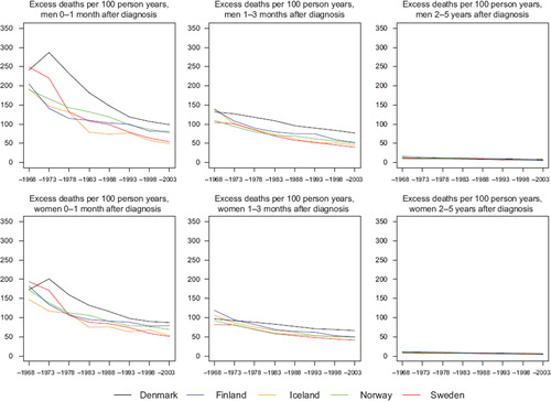 Figure 7. Trends in age-standardised (ICSS) excess deaths per 100 person years for patients of all cancer sites but non-melanoma skin, unadjusted for case-mix by sex and country. Nordic cancer survival study 1964–2003.
