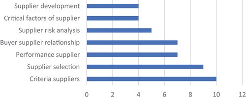 Figure 2. The scope of the ISM method in suppliers.