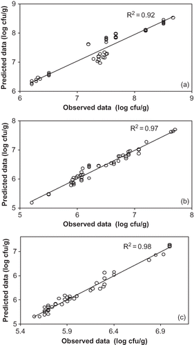 Figure 3 Correlations between observed and predicted data for the growth of E. coli O157:H7 in rainbow trout fillets calculated with a modified Gompertz model for (a) aerobic, (b) MAP, and (c) VP conditions.