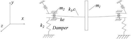 Figure 3. Dynamic model of a rotor supported on two ERSFDs.