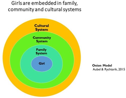 Figure 1. Onion model: girls are embedded in family, community, and cultural systems.Source: Aubel and Rychtarik (Citation2015, 12).