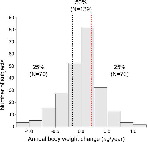 Figure 1 Distribution of annual body weight change in the Hokkaido COPD cohort study.