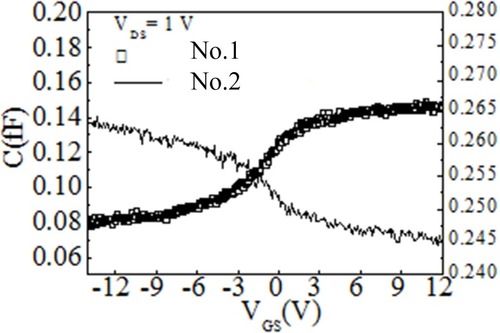 Figure 3 The C-V curve of the present n-type TFTs could be easily changed to that of p-type TFTs.
