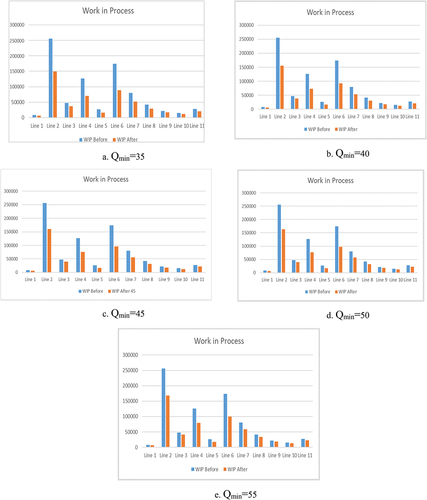 Figure 10. WiP values.